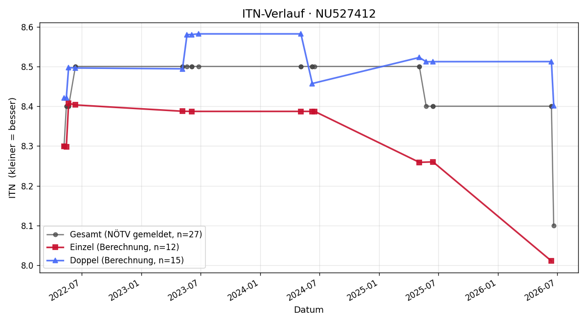 ITN-Verlauf Lennard Prachner