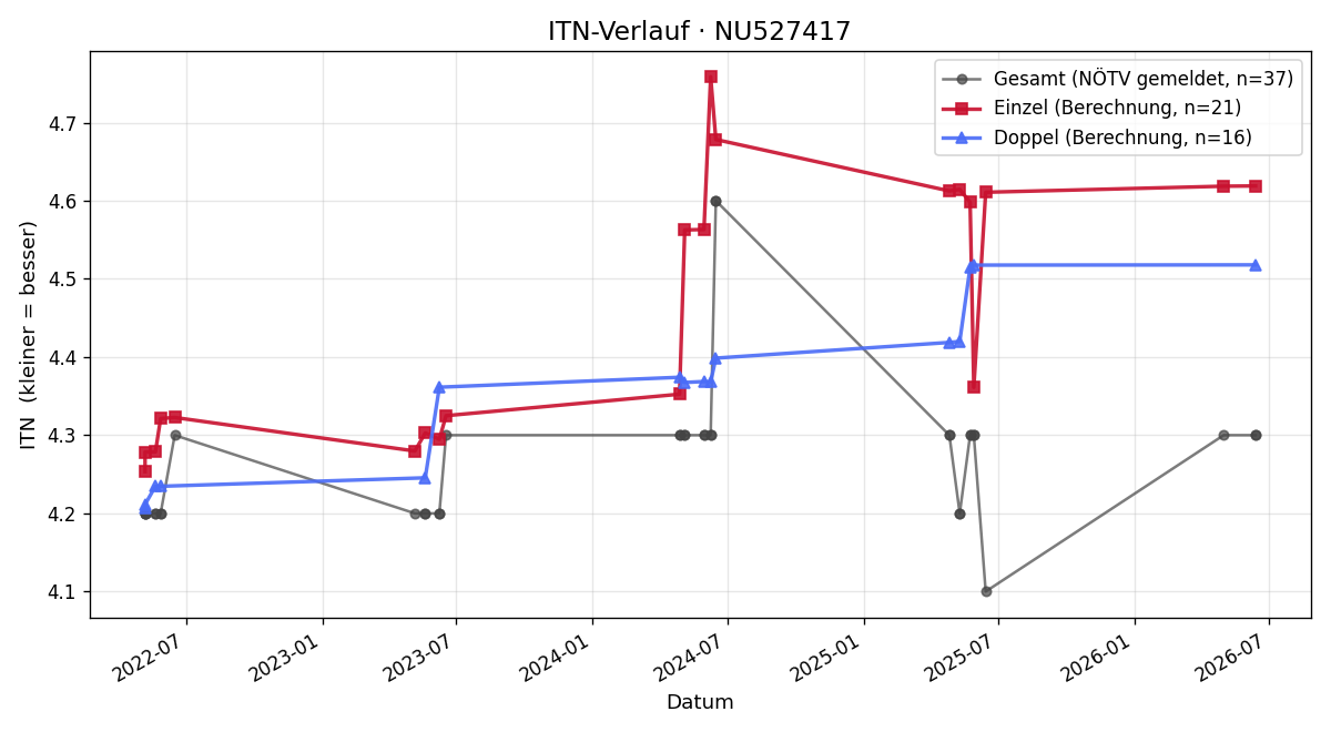 ITN-Verlauf Nils Mayer