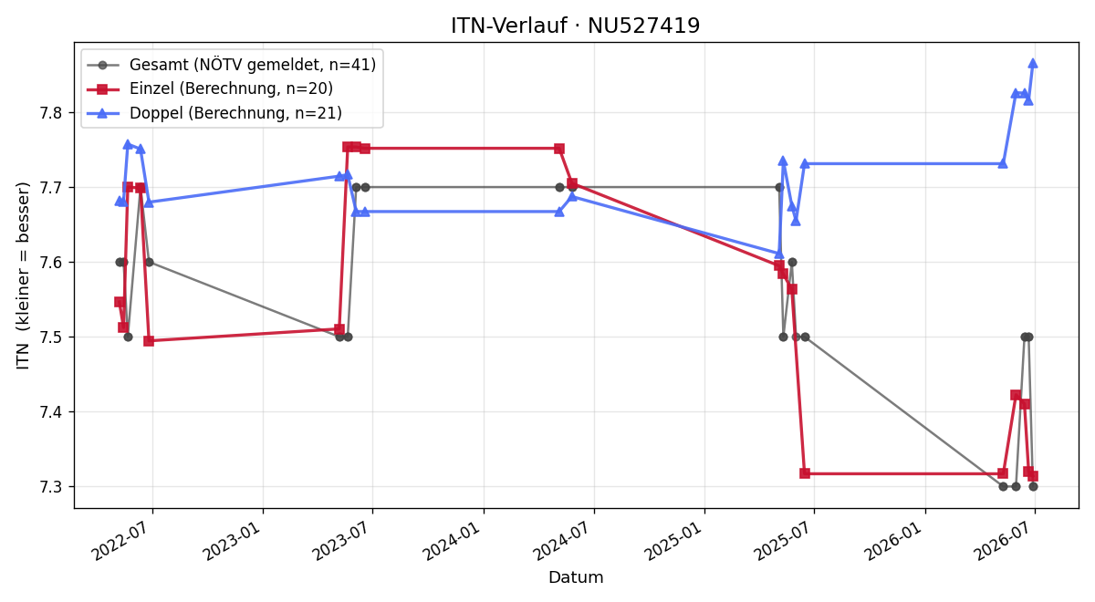 ITN-Verlauf Lion Prachner