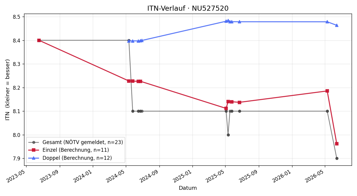 ITN-Verlauf Markus Auinger