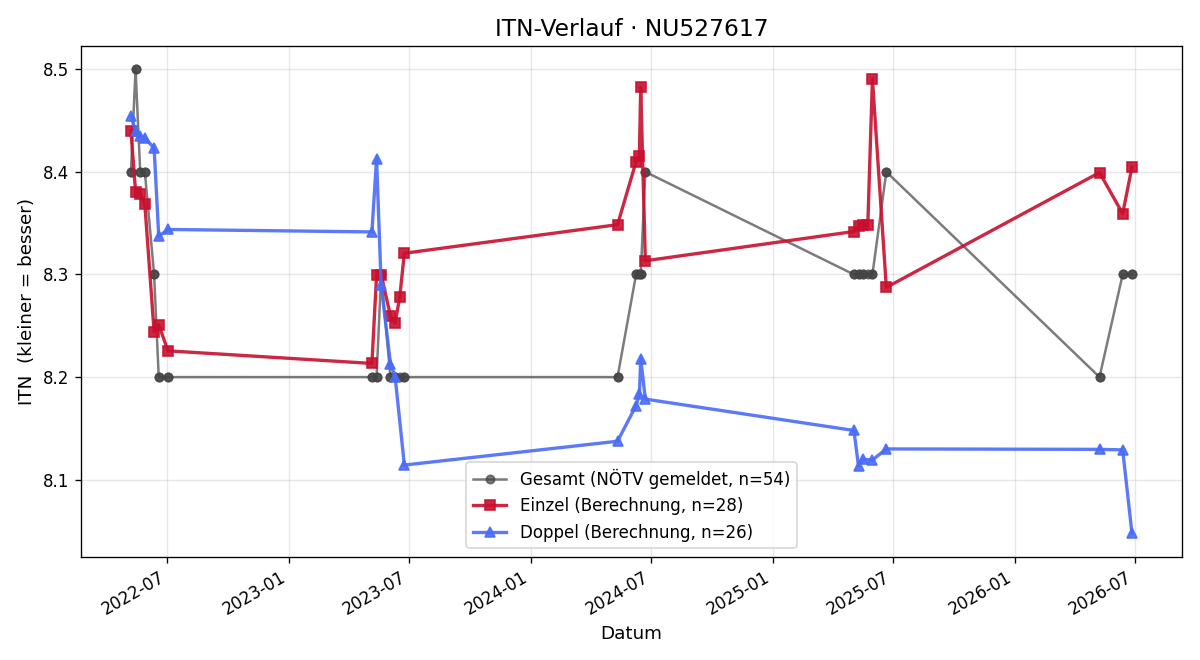 ITN-Verlauf Jana Schmelzenbart