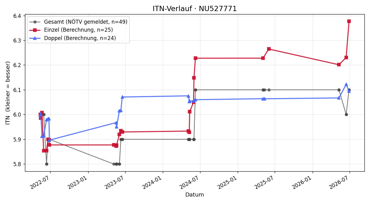 ITN-Verlauf Christoph Tod
