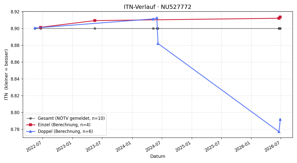 ITN-Verlauf Daniel Weigl