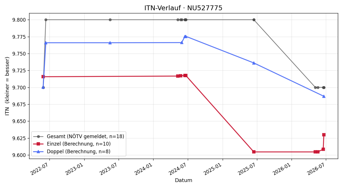 ITN-Verlauf Leopold Grubner
