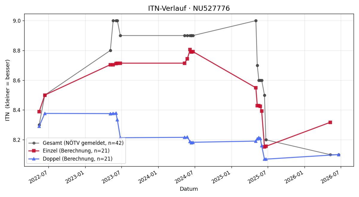 ITN-Verlauf Markus Resel