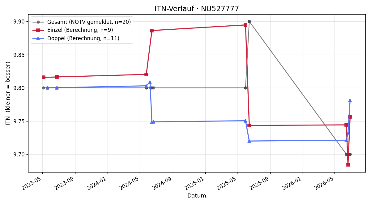 ITN-Verlauf Raphael Kriener