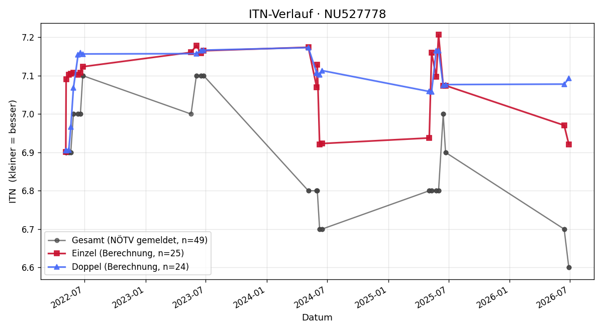 ITN-Verlauf Christoph Thaler