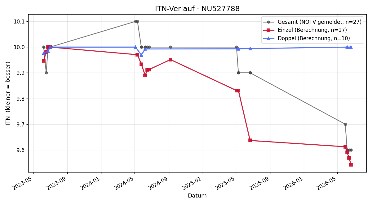 ITN-Verlauf Carina Rust