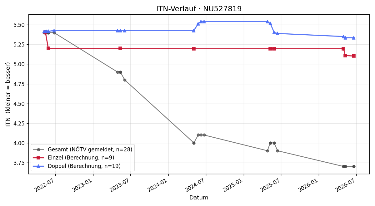 ITN-Verlauf Florian Strutzenberger