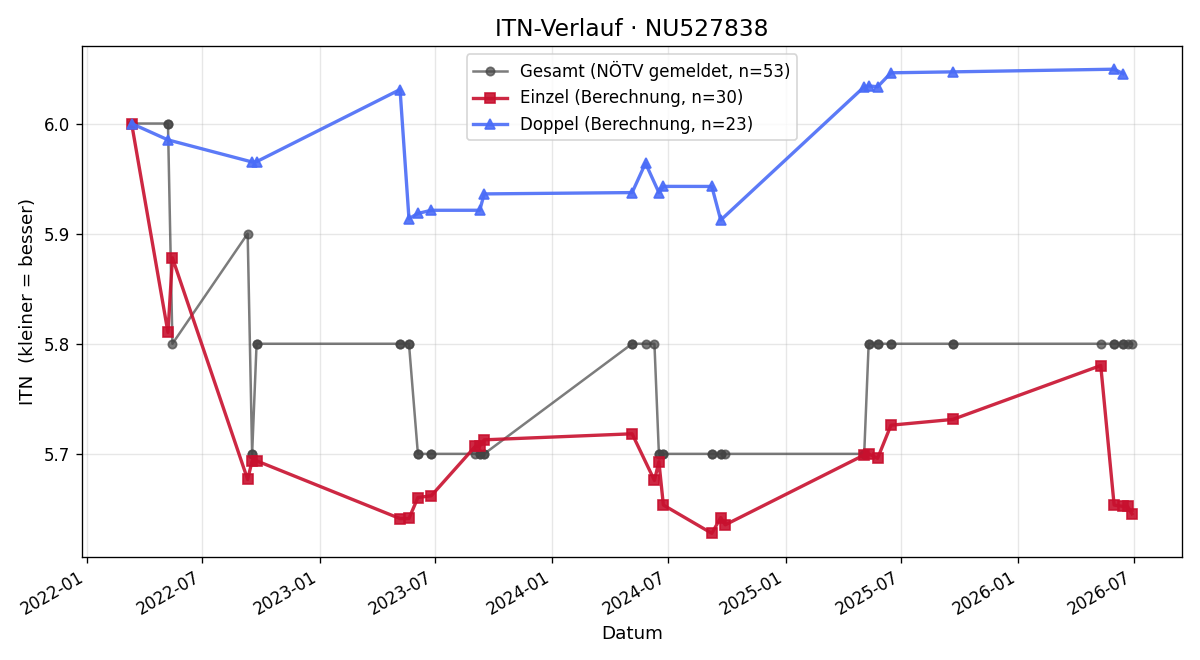 ITN-Verlauf Martin Schubert