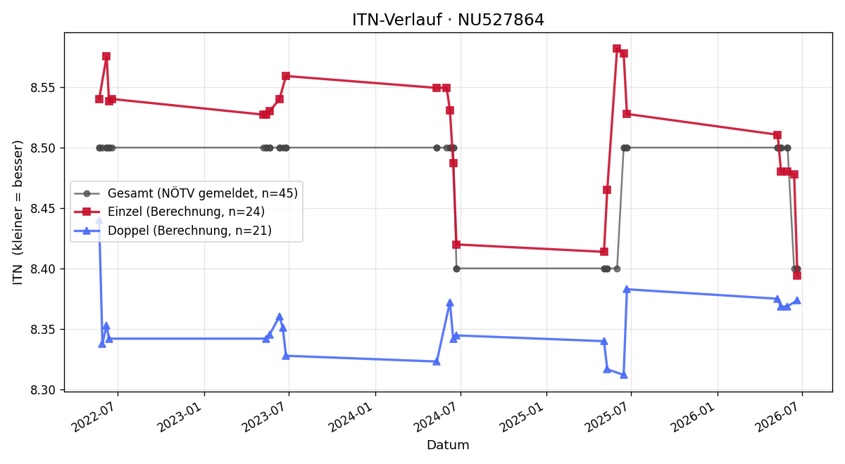 ITN-Verlauf Andreas Biela