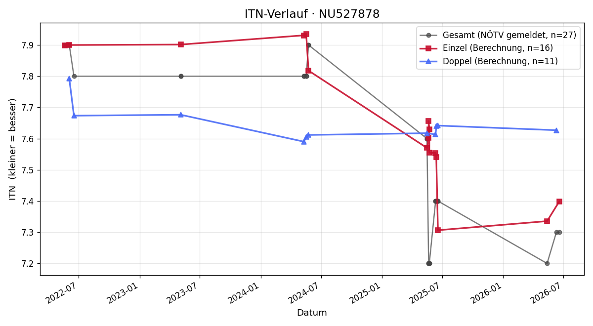 ITN-Verlauf Fritz Hössl