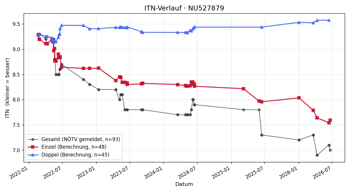 ITN-Verlauf Tobias Kallinger