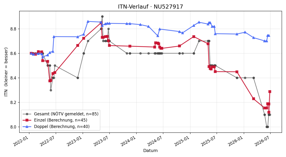 ITN-Verlauf Marion Brauneder - Hippmann