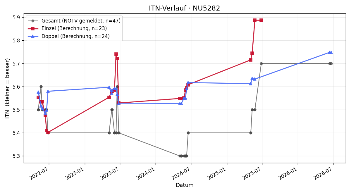 ITN-Verlauf Johannes Eder