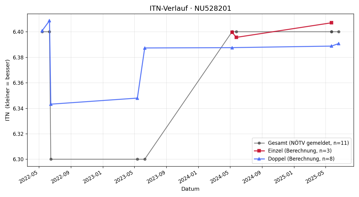 ITN-Verlauf Robin Freyth