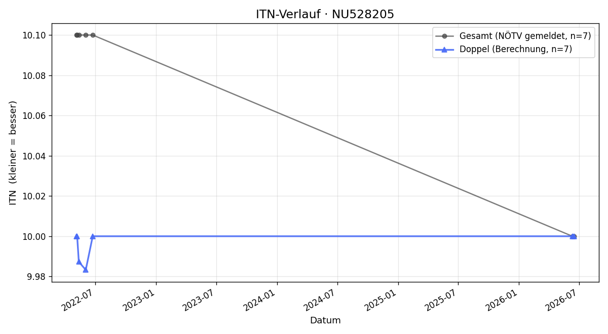 ITN-Verlauf Mariola Pavlicko