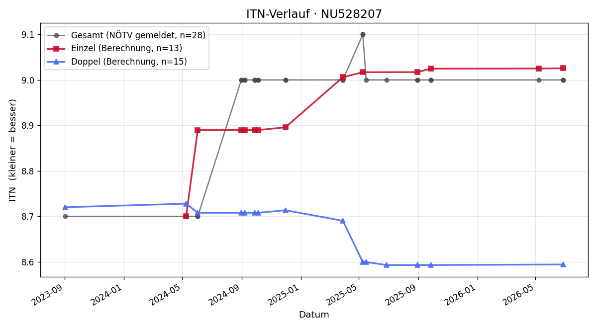 ITN-Verlauf Oliver Gamperling