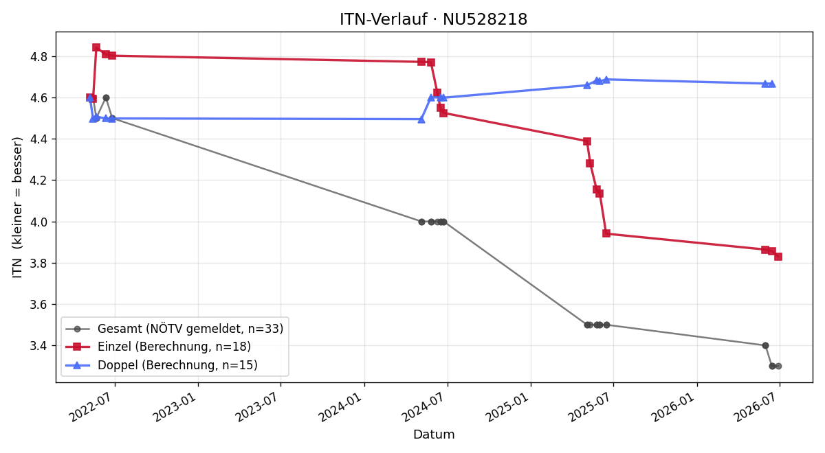 ITN-Verlauf Stefan Baumgartner