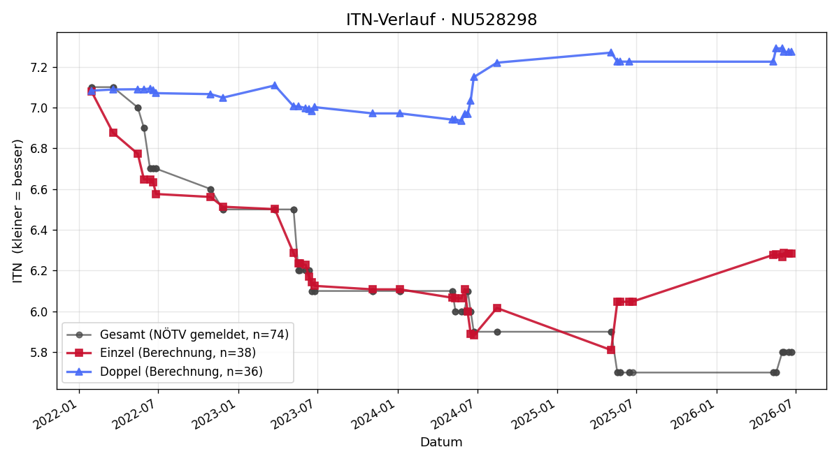 ITN-Verlauf Nikolas Graf