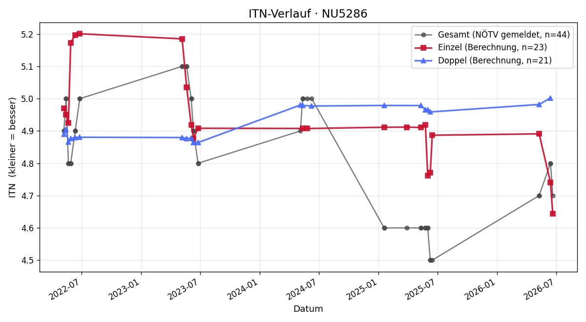 ITN-Verlauf Michael Lechner