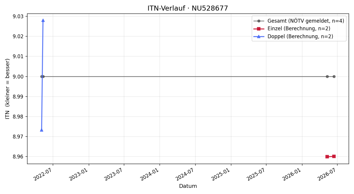 ITN-Verlauf Wolfgang Seiser