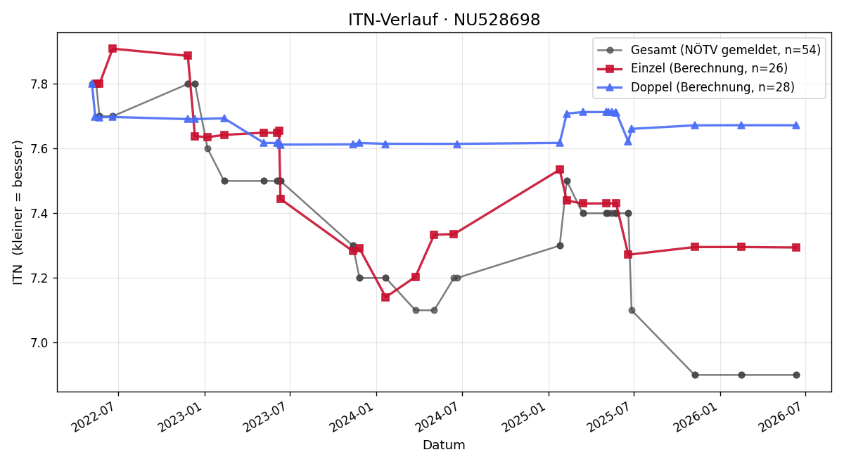 ITN-Verlauf Martin Bergaus