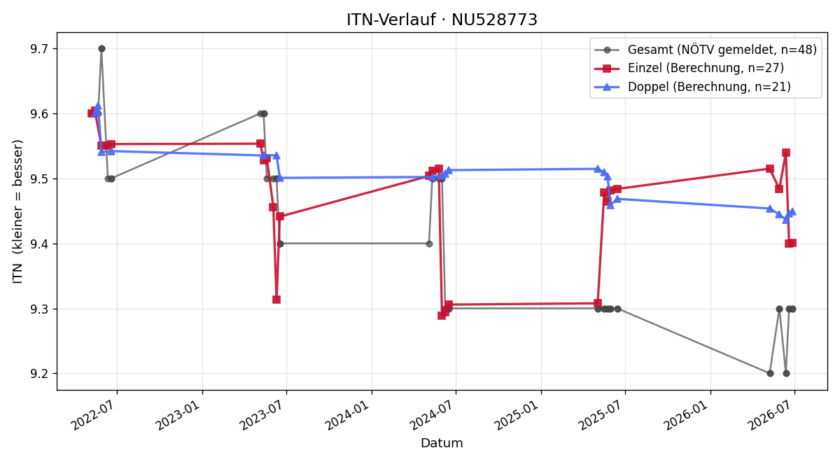 ITN-Verlauf Jacqueline Höher