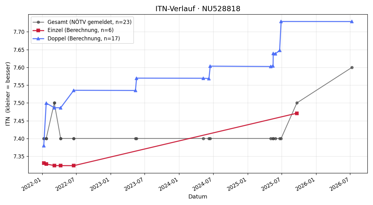 ITN-Verlauf Georg Hübel