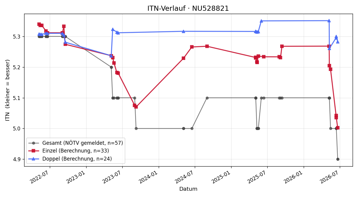 ITN-Verlauf Bernhard Leitner