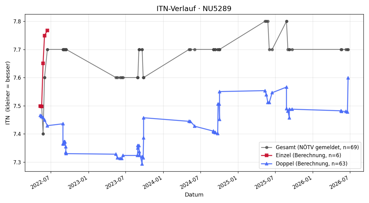 ITN-Verlauf Josef Hufnagel