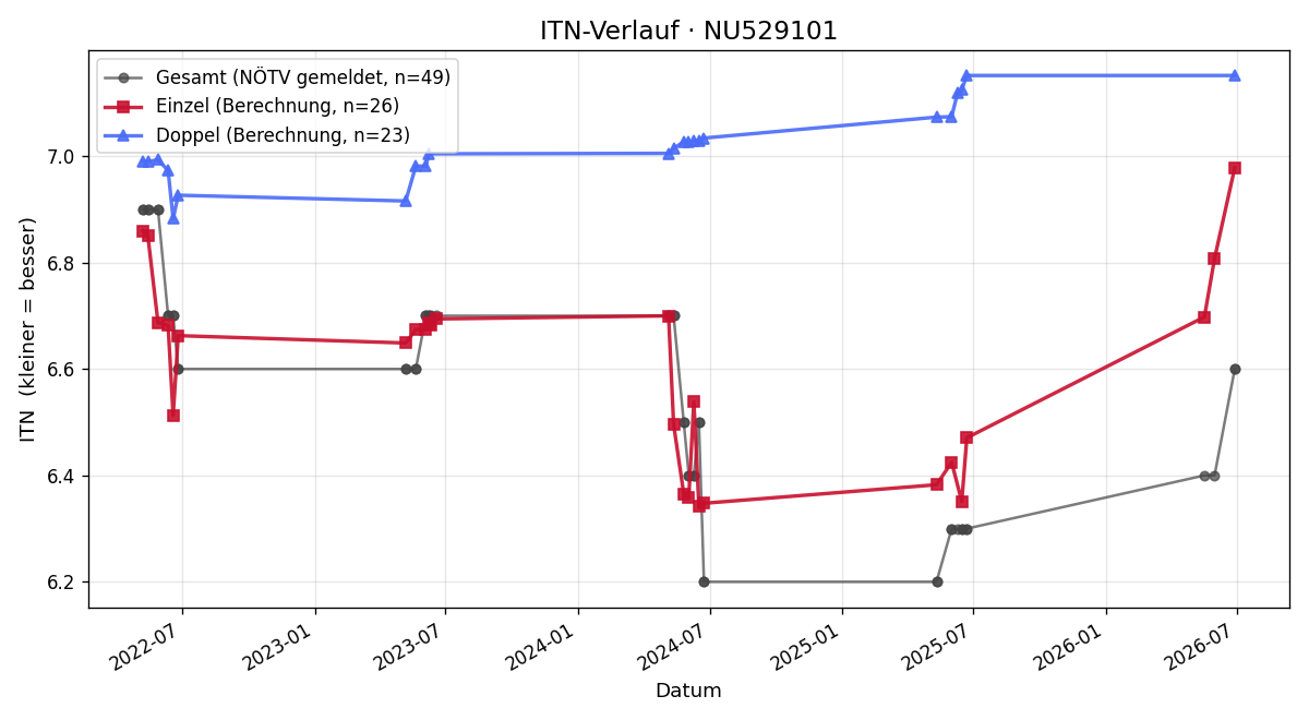 ITN-Verlauf Michael Haindl