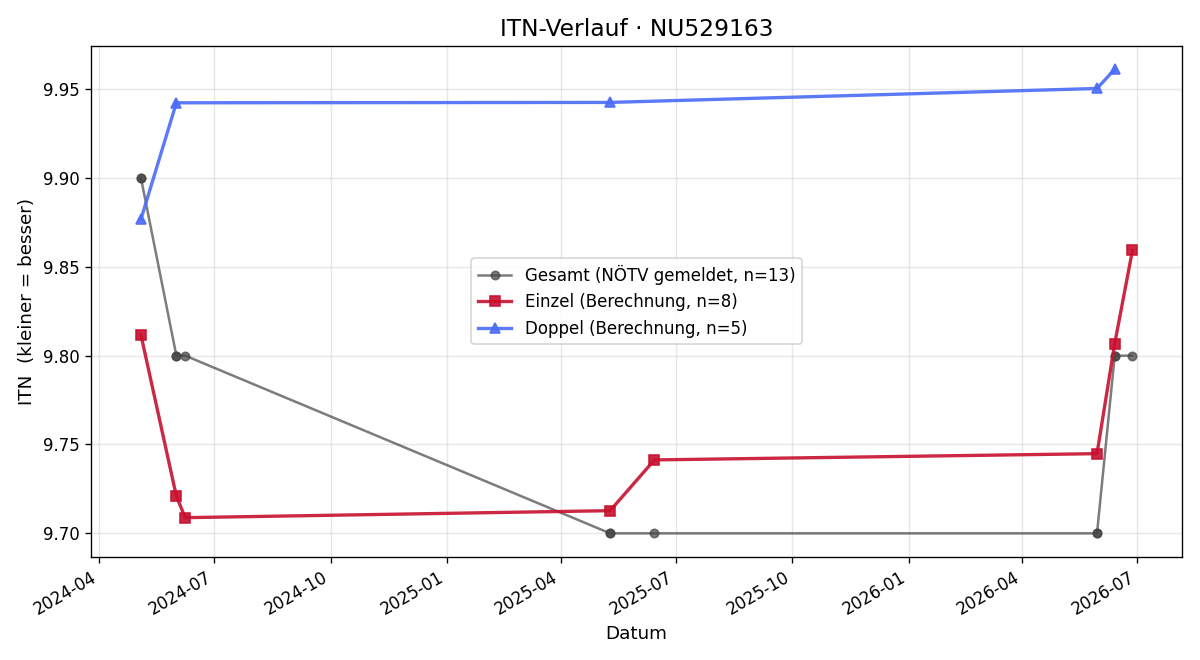 ITN-Verlauf Anita Nacht