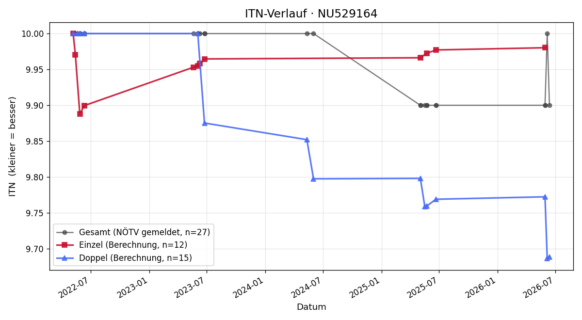 ITN-Verlauf Doris Becker