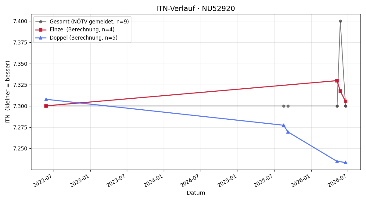 ITN-Verlauf Herbert Brandl
