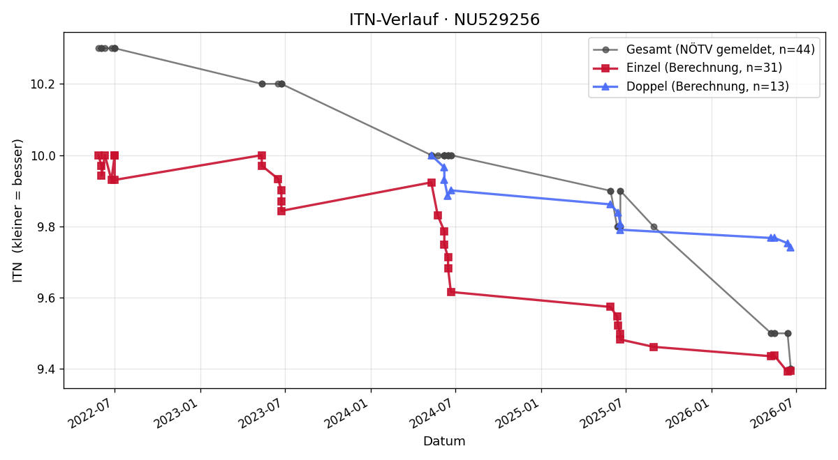ITN-Verlauf Anna-Lena Prinz