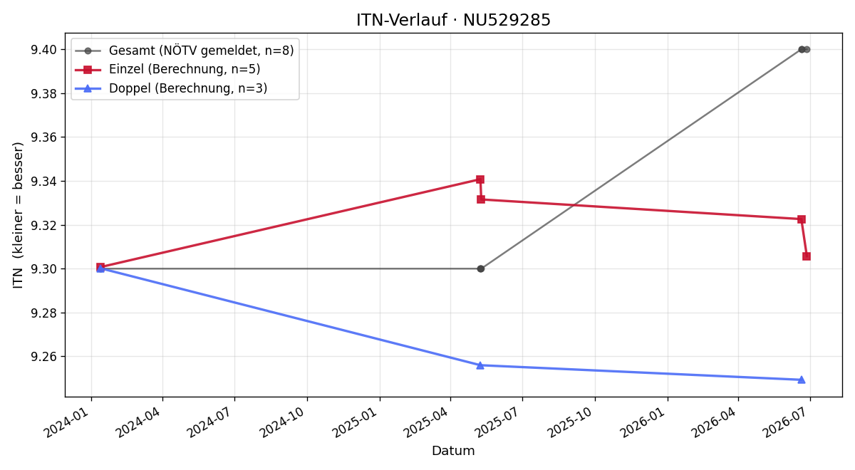 ITN-Verlauf Susanne Skerbinz