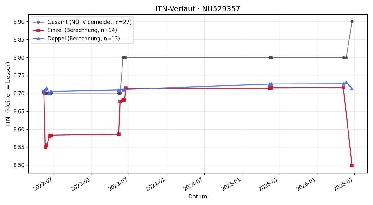 ITN-Verlauf Sabine Matzinger