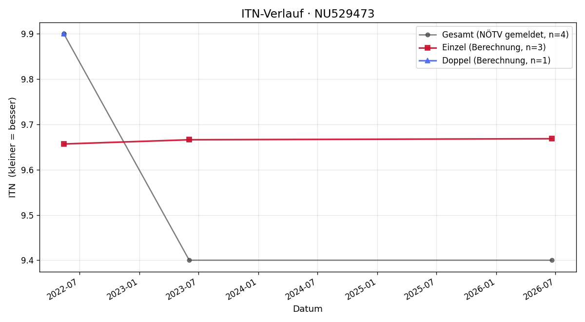 ITN-Verlauf Jessica Affengruber