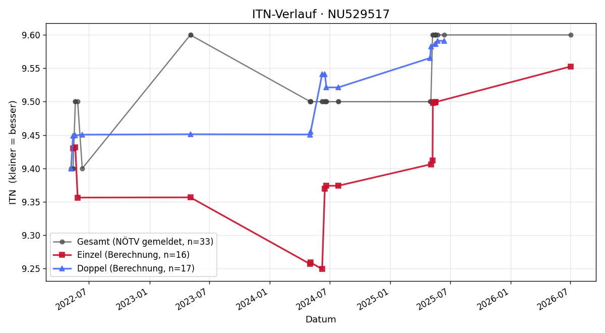 ITN-Verlauf Horst Telser
