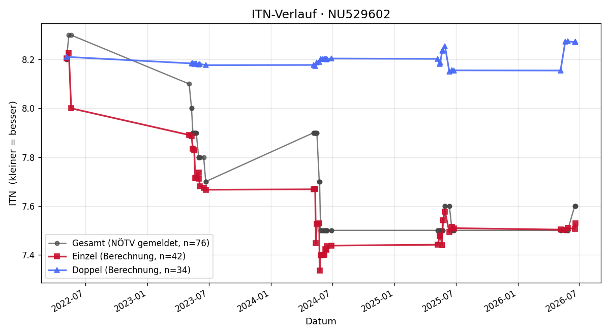 ITN-Verlauf Karl Mach
