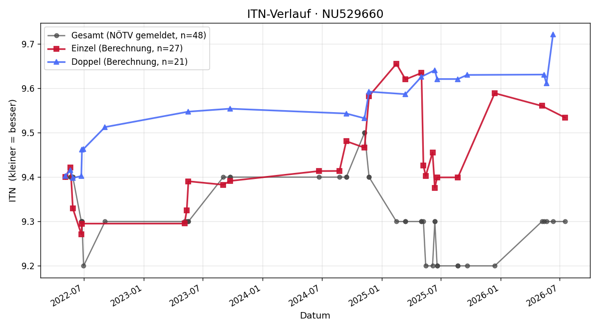 ITN-Verlauf Susanne Gründl