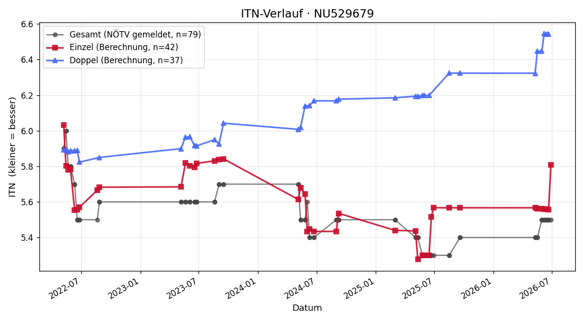 ITN-Verlauf Patrick Böhm