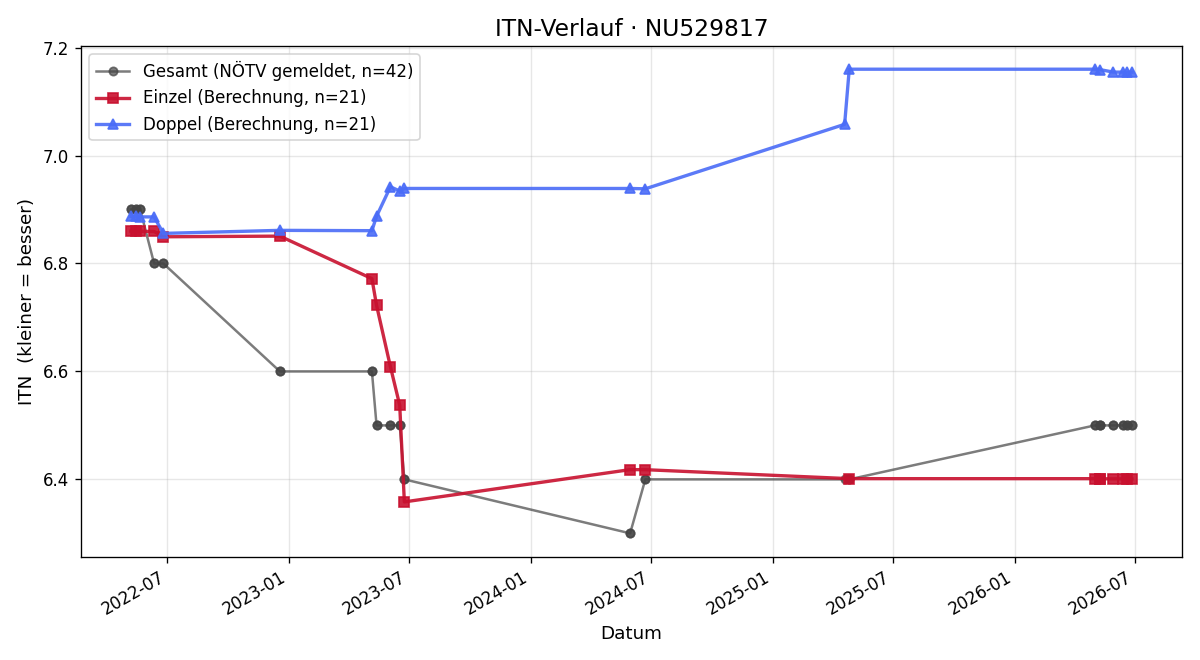 ITN-Verlauf Madeleine Prokes