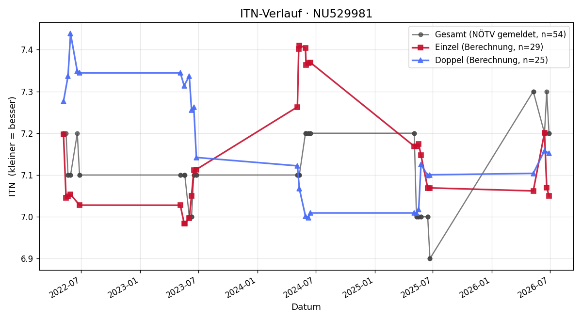 ITN-Verlauf Christoph Mitterauer