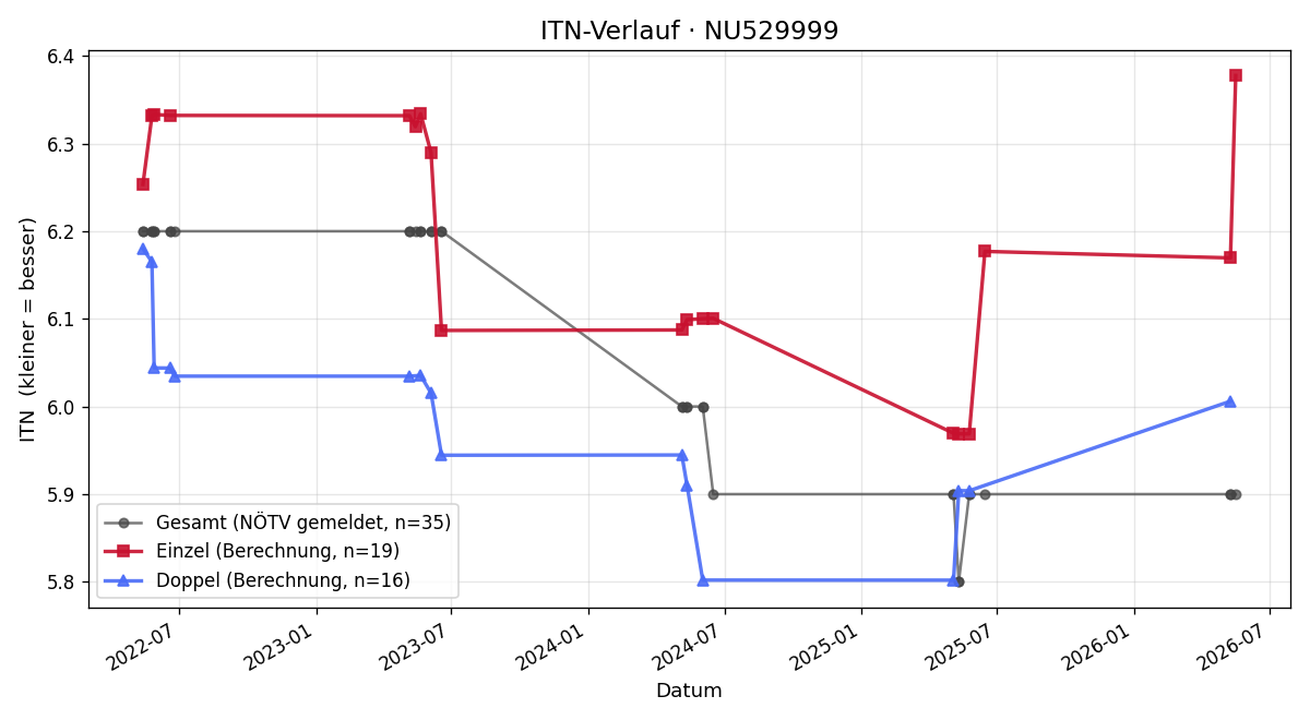ITN-Verlauf Philipp Koske
