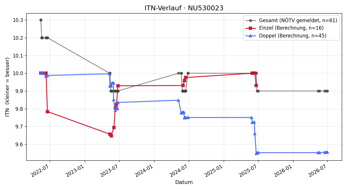 ITN-Verlauf Michaela Diesner