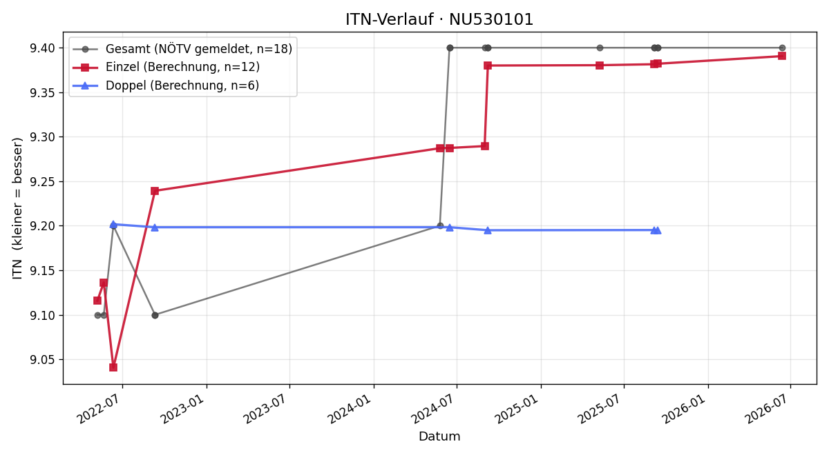 ITN-Verlauf Martina Grundtner