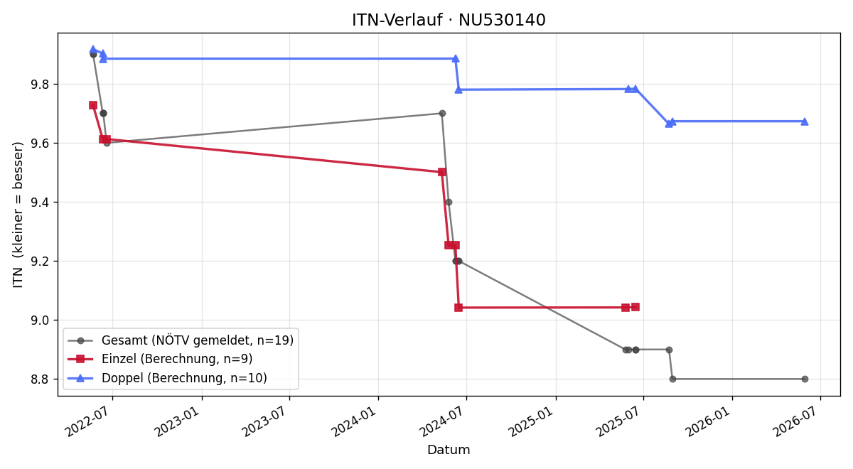 ITN-Verlauf Christian Hiesinger