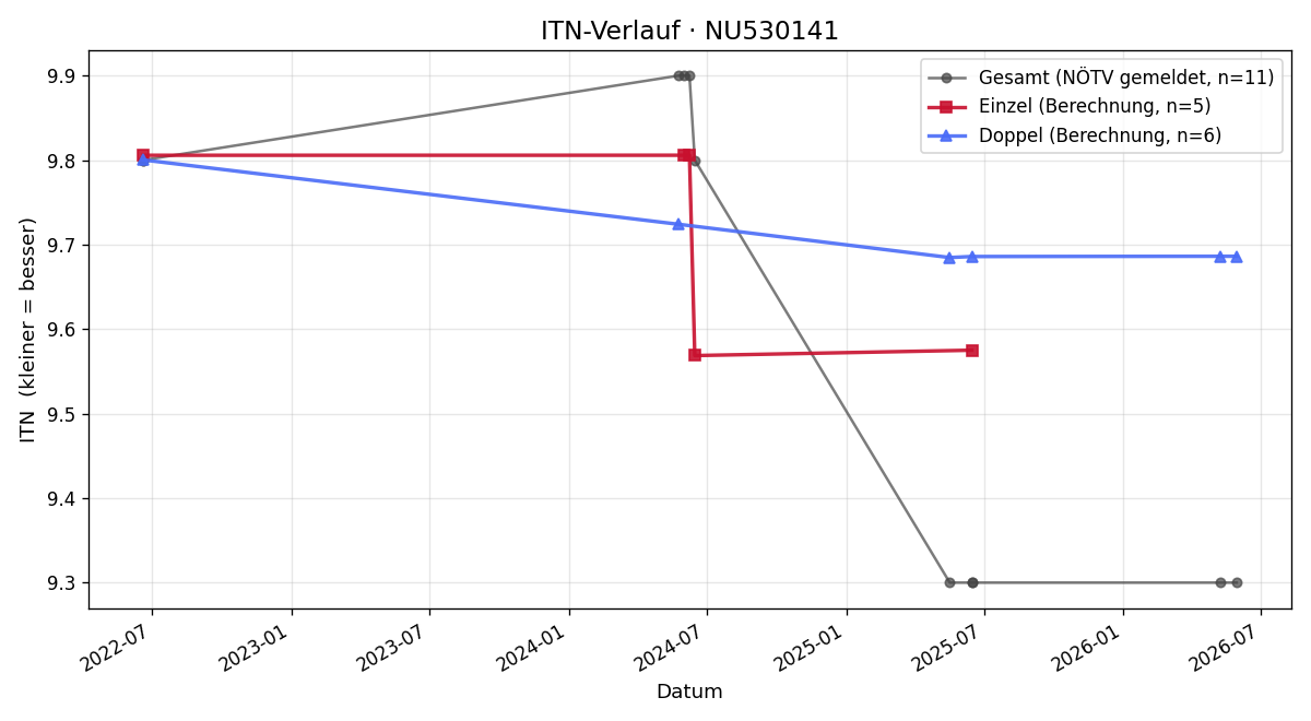 ITN-Verlauf Martin Fidler